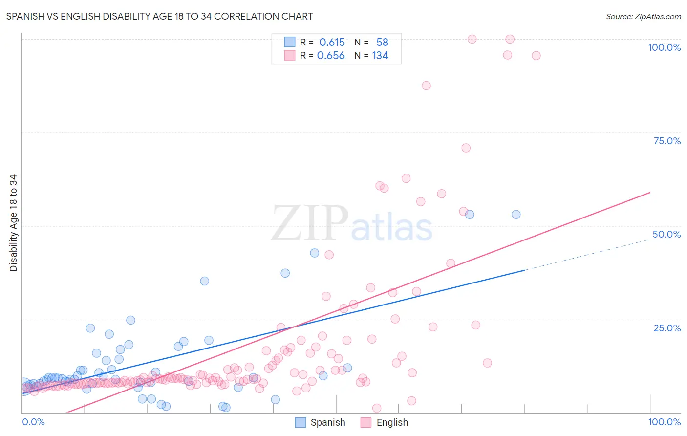 Spanish vs English Disability Age 18 to 34