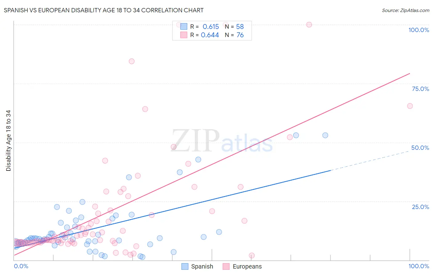 Spanish vs European Disability Age 18 to 34