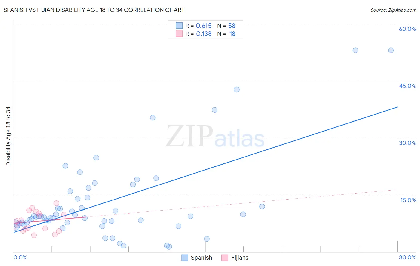Spanish vs Fijian Disability Age 18 to 34