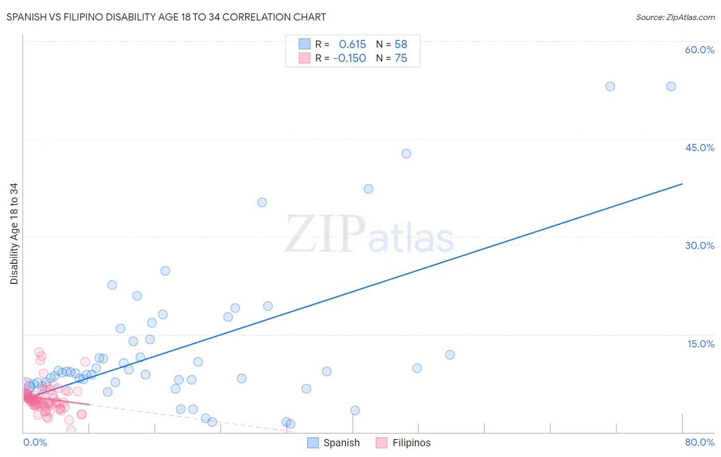 Spanish vs Filipino Disability Age 18 to 34