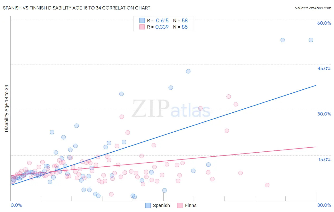 Spanish vs Finnish Disability Age 18 to 34