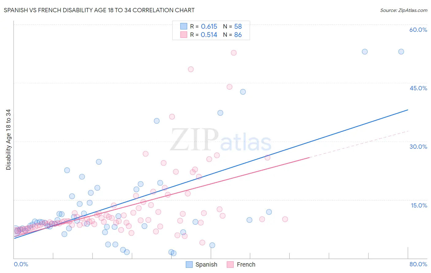 Spanish vs French Disability Age 18 to 34