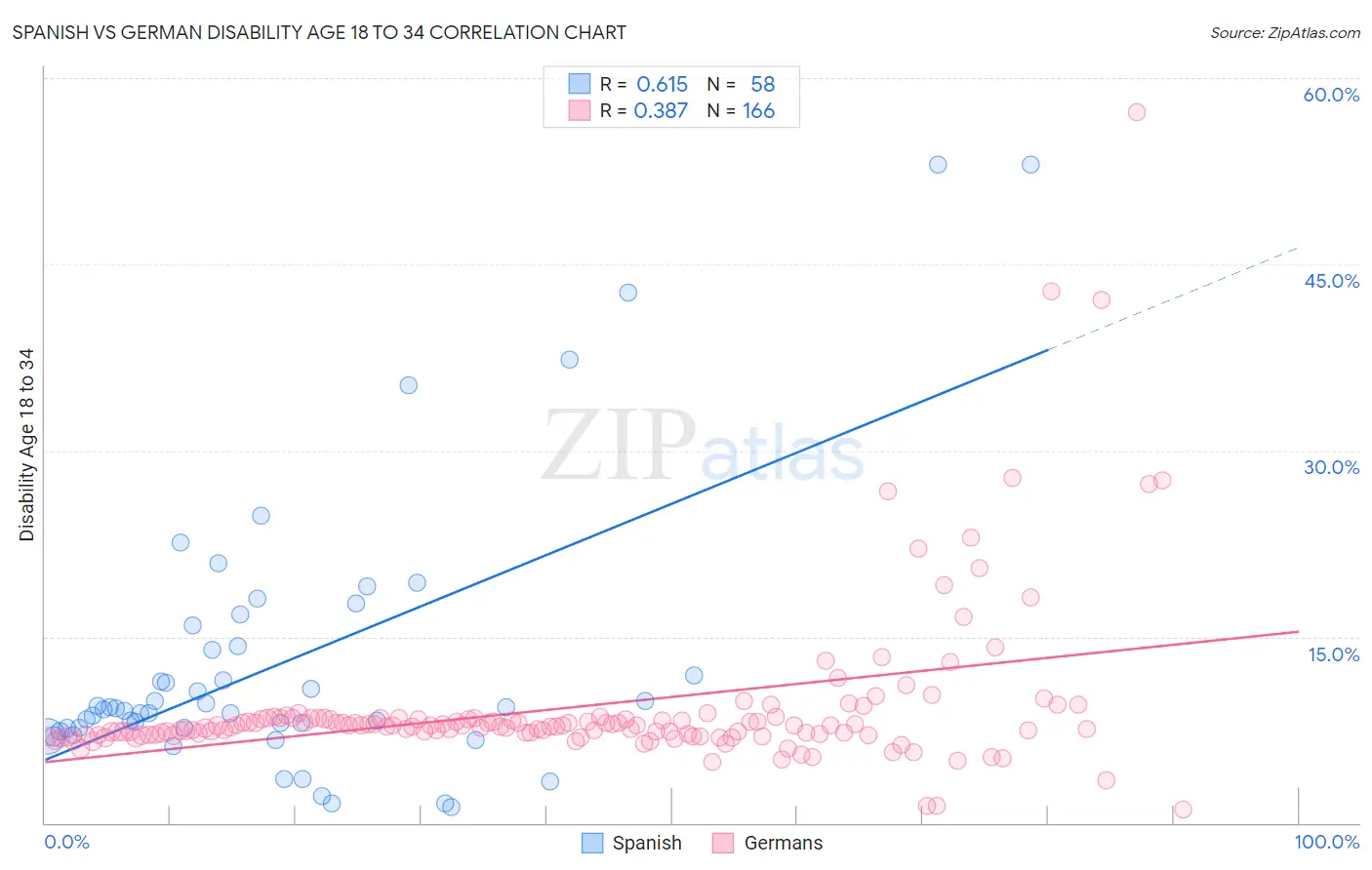 Spanish vs German Disability Age 18 to 34