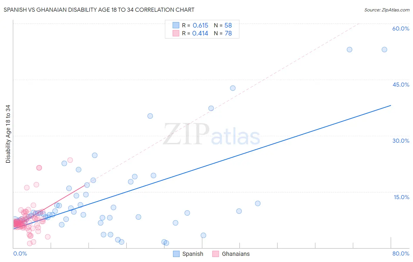 Spanish vs Ghanaian Disability Age 18 to 34