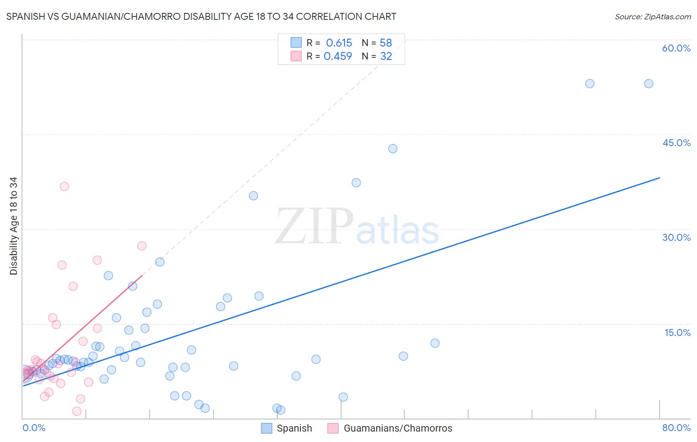 Spanish vs Guamanian/Chamorro Disability Age 18 to 34