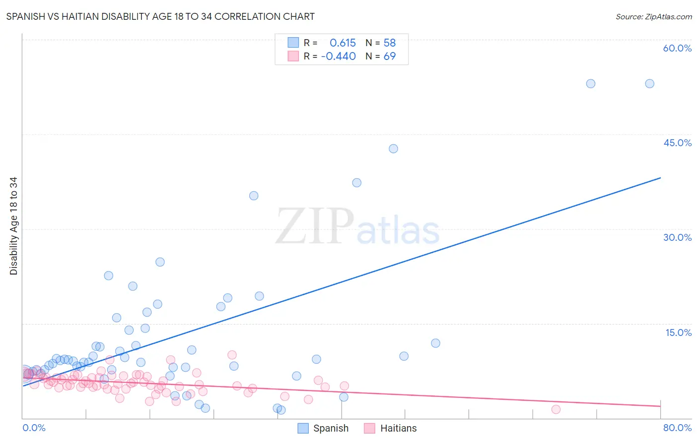 Spanish vs Haitian Disability Age 18 to 34