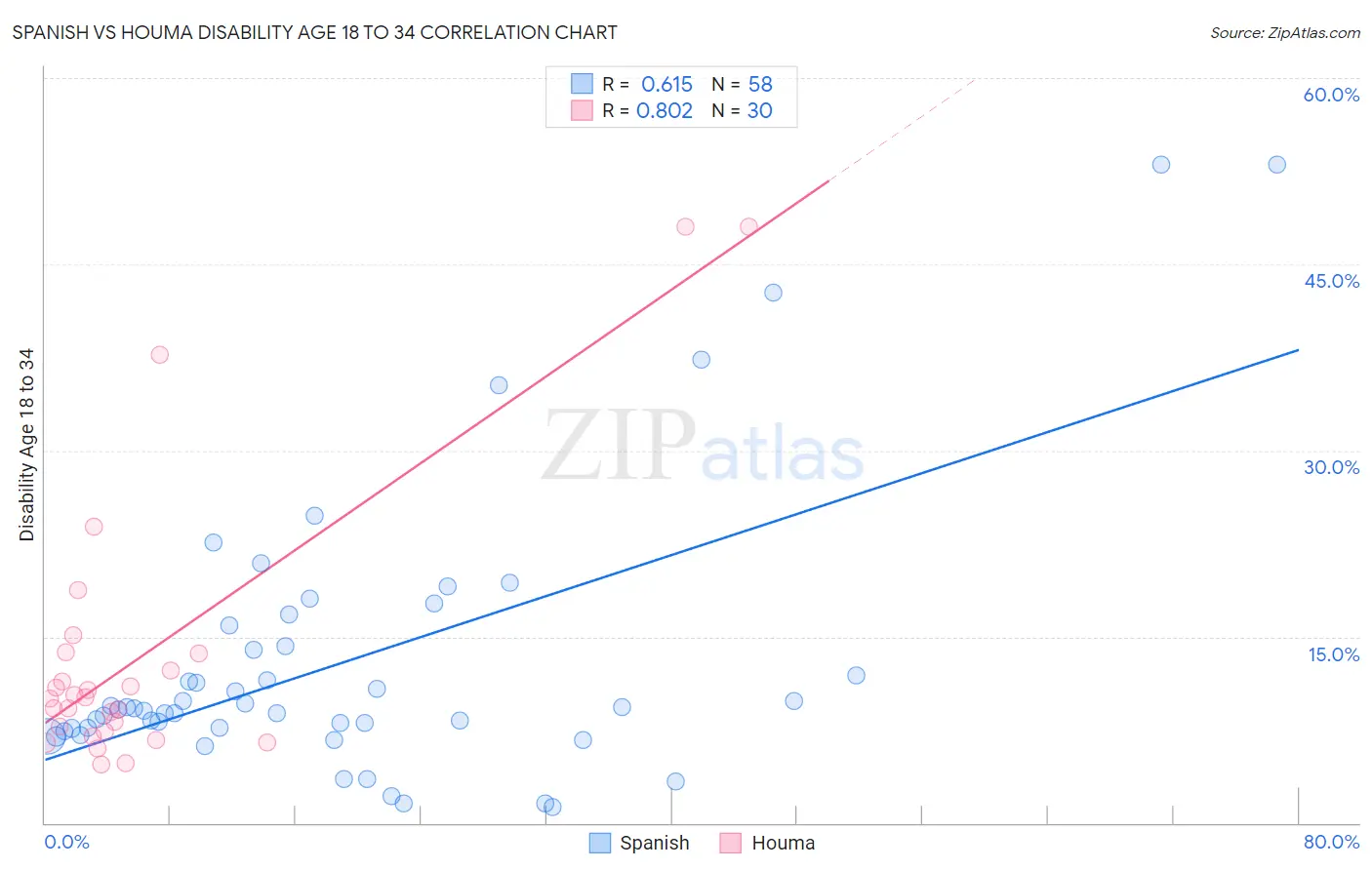 Spanish vs Houma Disability Age 18 to 34