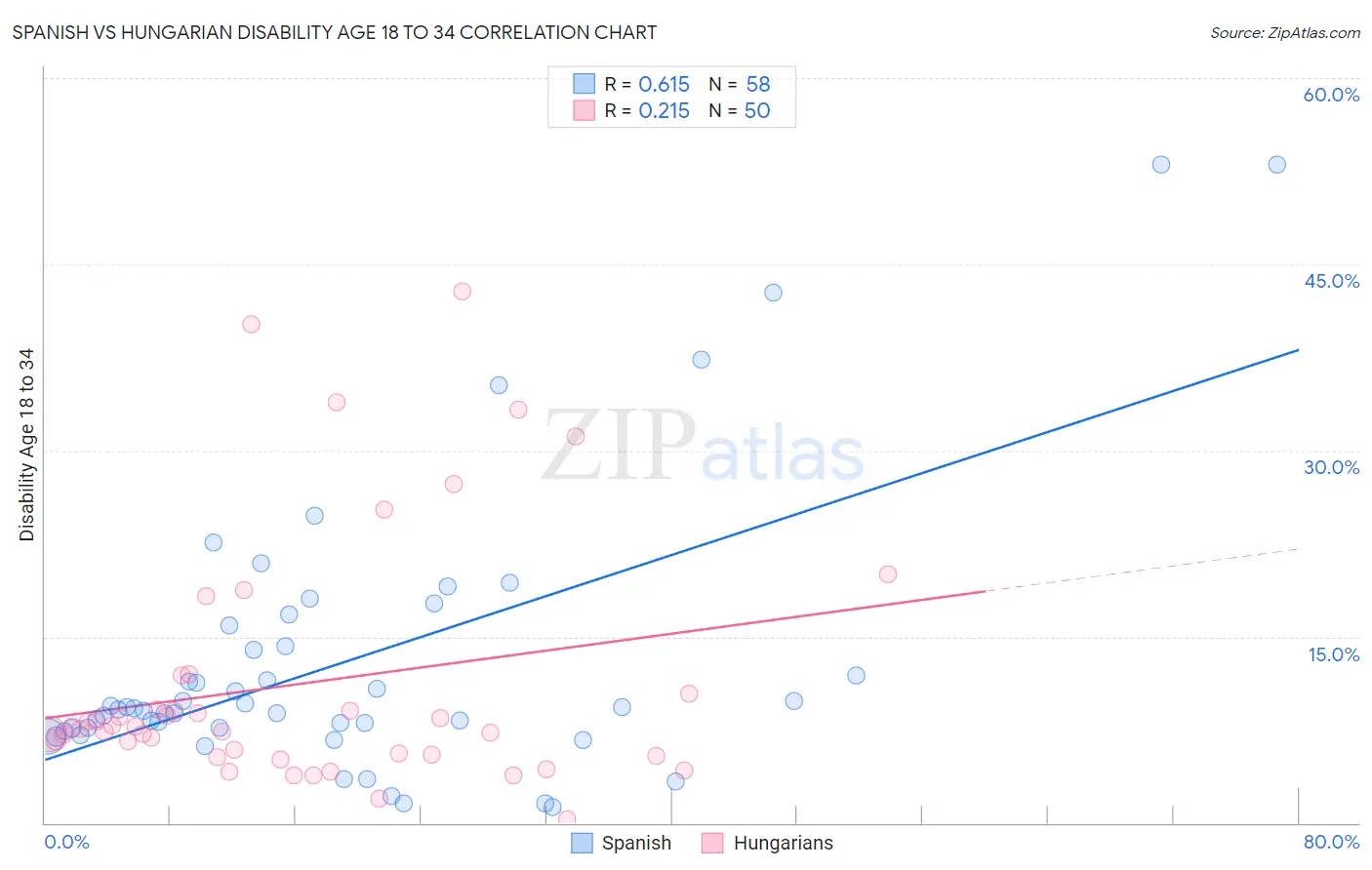 Spanish vs Hungarian Disability Age 18 to 34