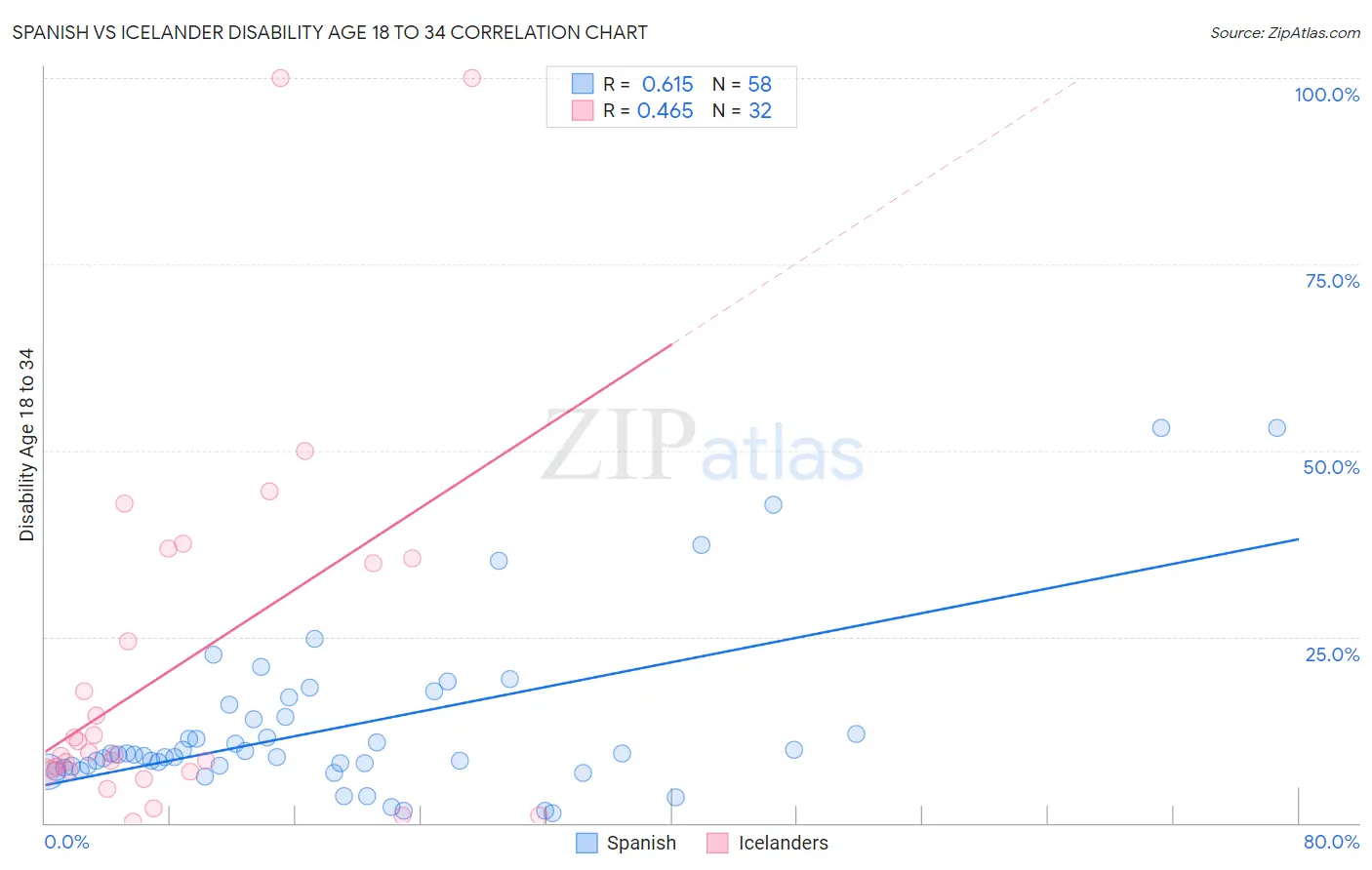 Spanish vs Icelander Disability Age 18 to 34