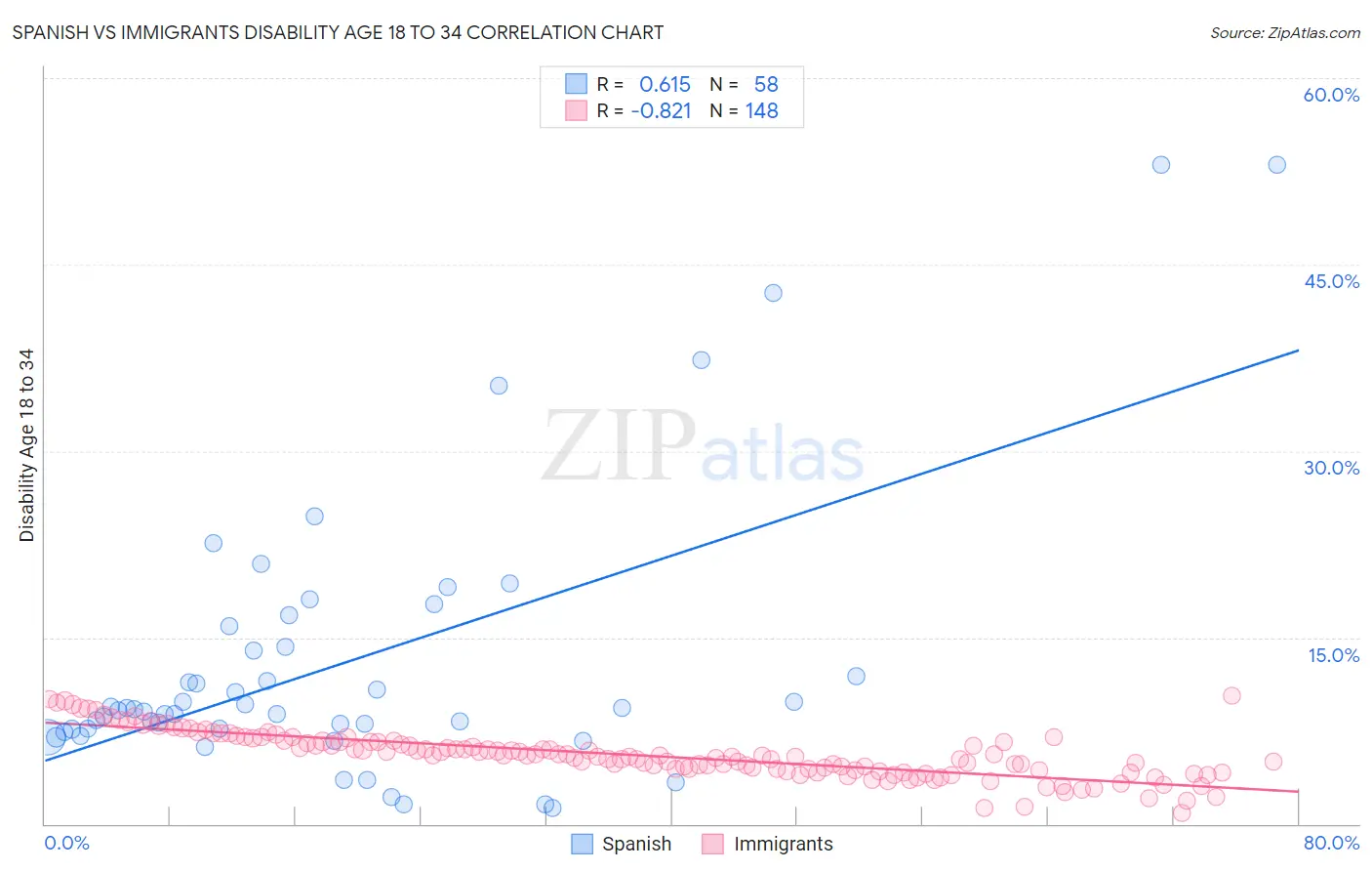 Spanish vs Immigrants Disability Age 18 to 34