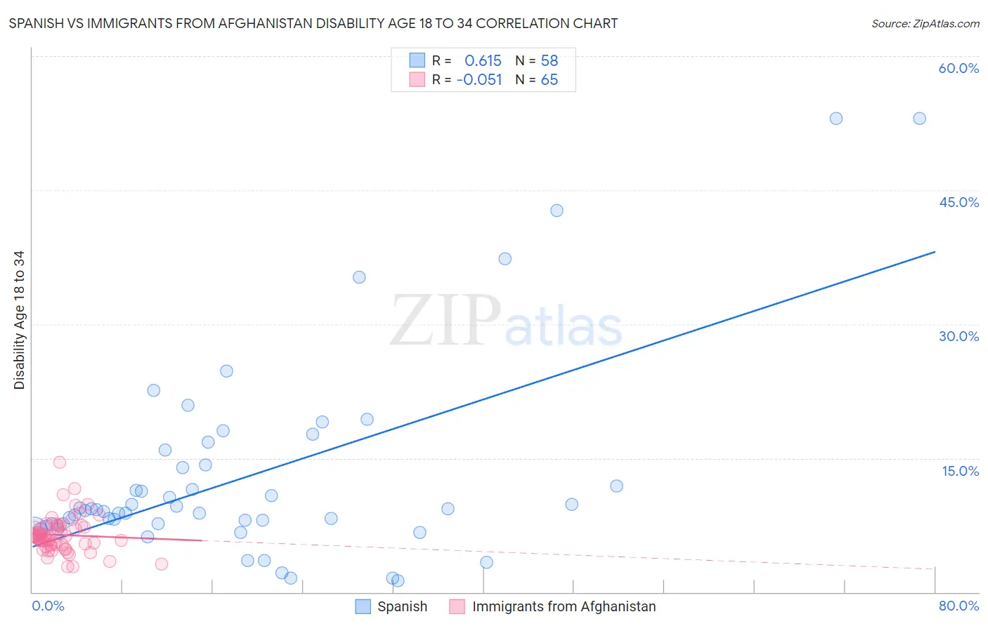 Spanish vs Immigrants from Afghanistan Disability Age 18 to 34