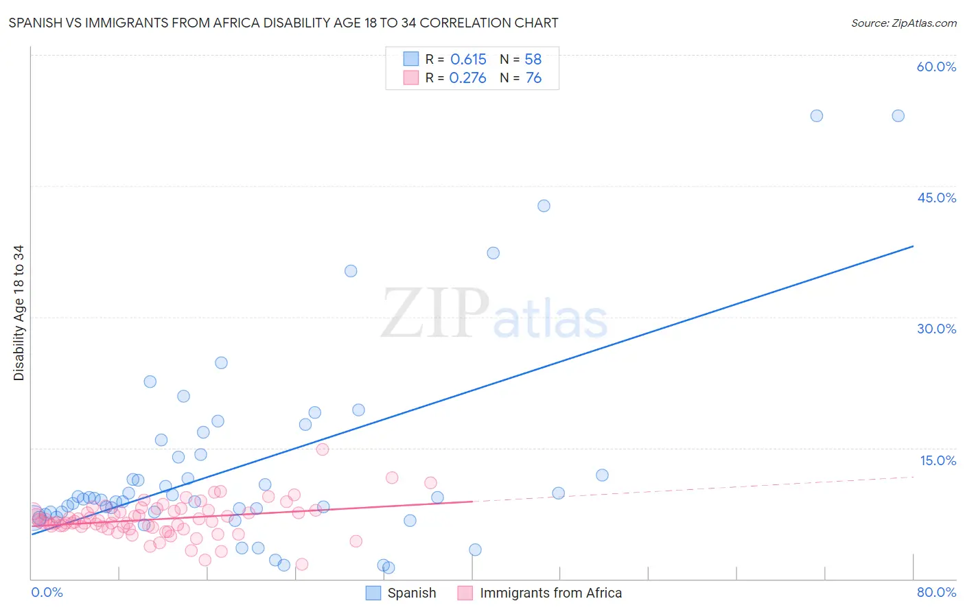Spanish vs Immigrants from Africa Disability Age 18 to 34