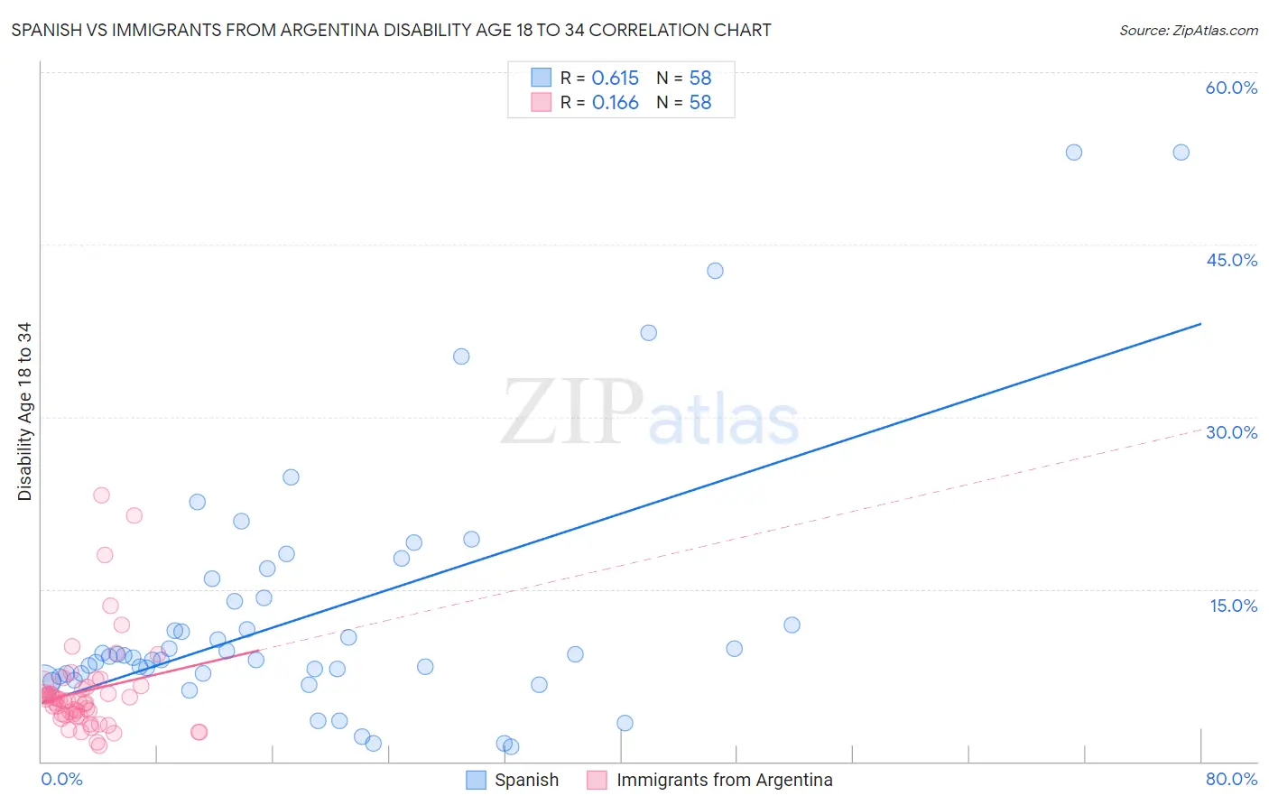 Spanish vs Immigrants from Argentina Disability Age 18 to 34