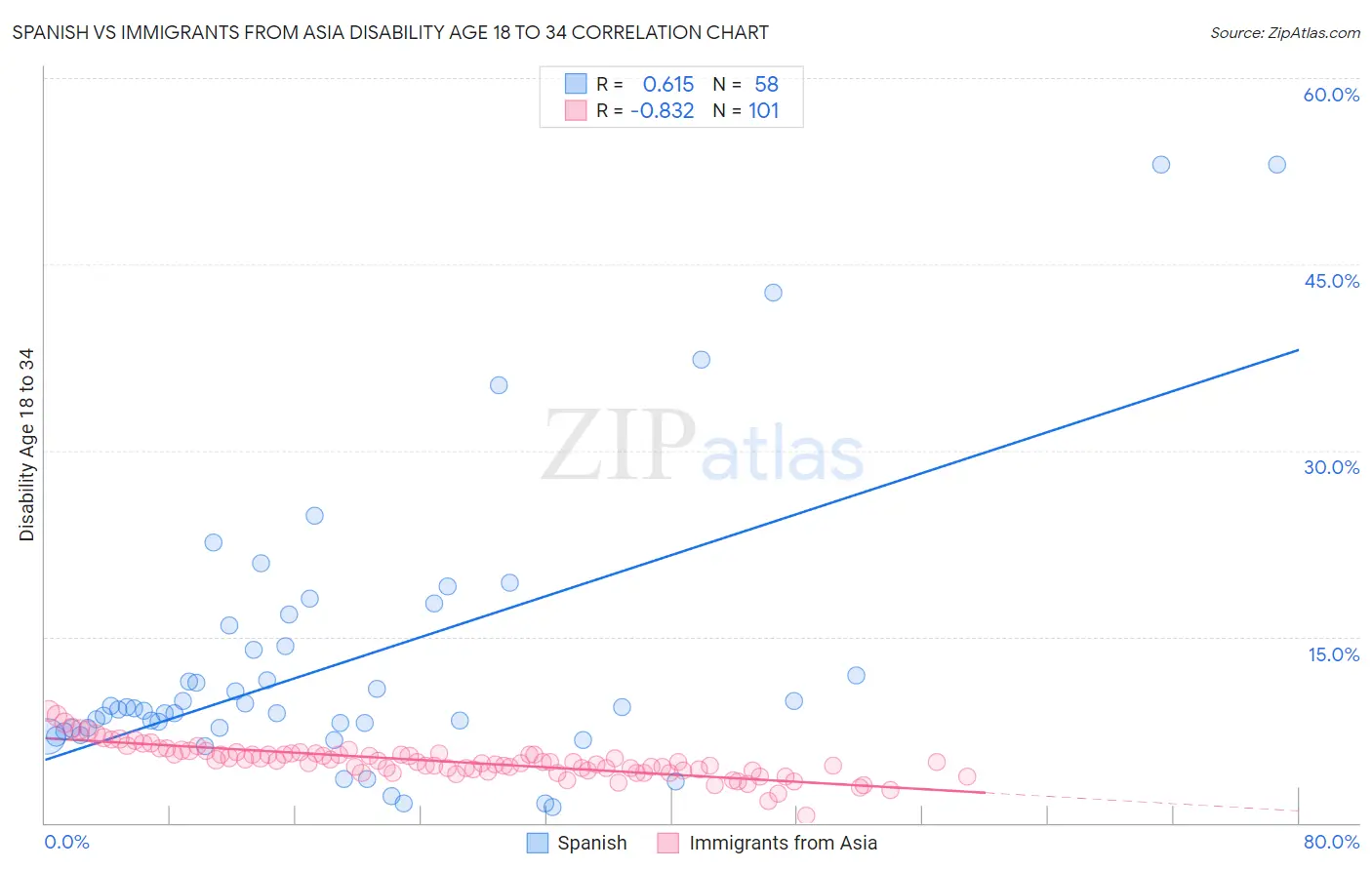 Spanish vs Immigrants from Asia Disability Age 18 to 34