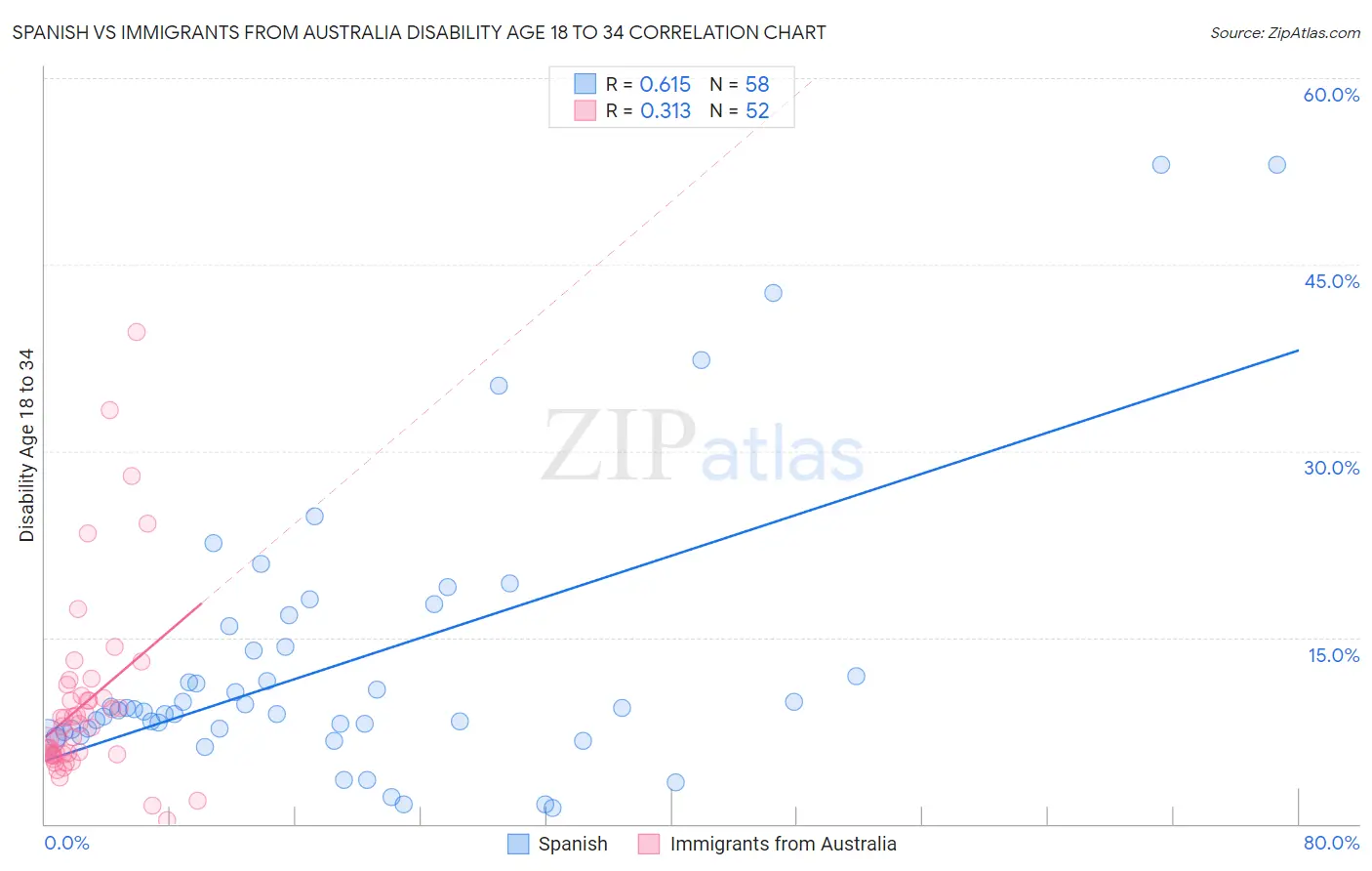 Spanish vs Immigrants from Australia Disability Age 18 to 34