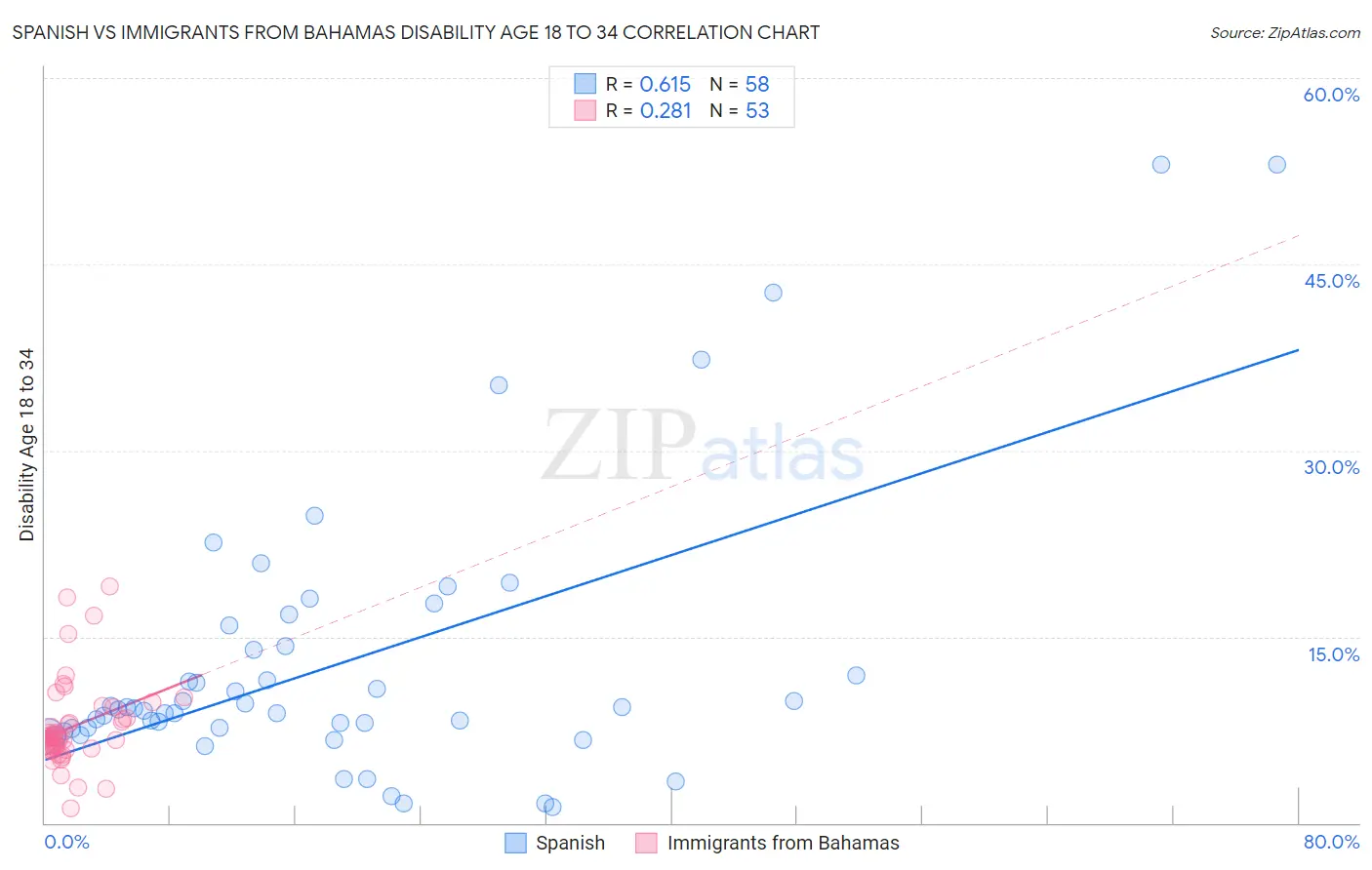 Spanish vs Immigrants from Bahamas Disability Age 18 to 34