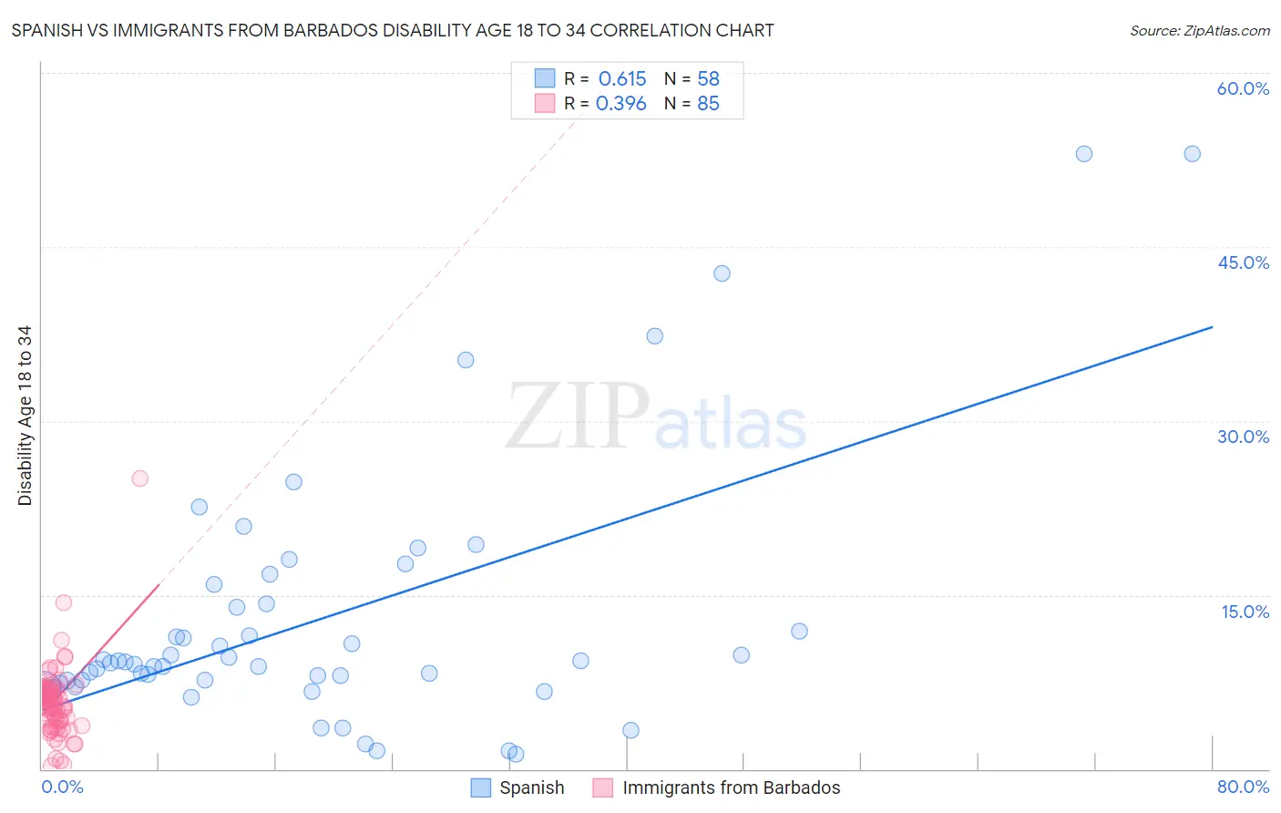 Spanish vs Immigrants from Barbados Disability Age 18 to 34