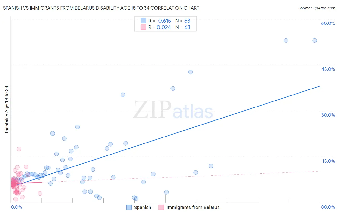 Spanish vs Immigrants from Belarus Disability Age 18 to 34