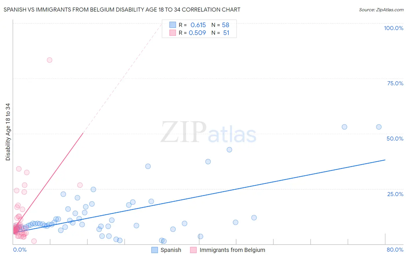 Spanish vs Immigrants from Belgium Disability Age 18 to 34