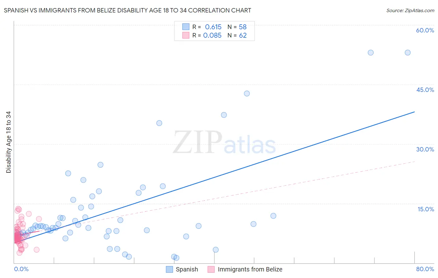 Spanish vs Immigrants from Belize Disability Age 18 to 34