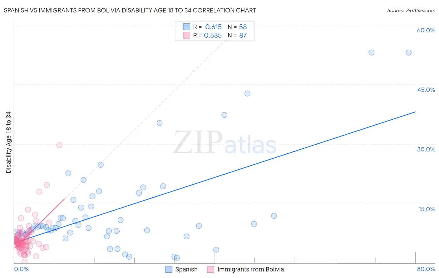 Spanish vs Immigrants from Bolivia Disability Age 18 to 34