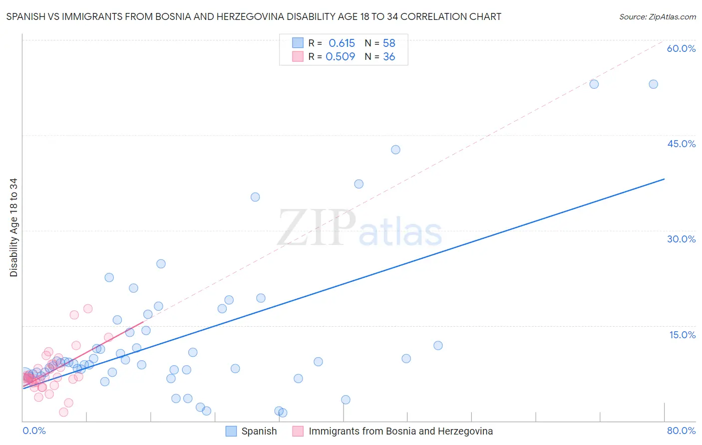 Spanish vs Immigrants from Bosnia and Herzegovina Disability Age 18 to 34