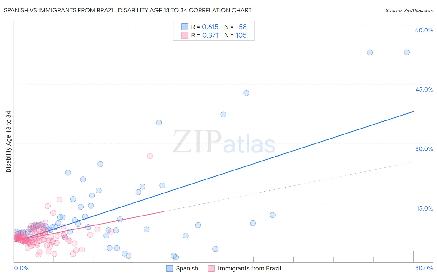 Spanish vs Immigrants from Brazil Disability Age 18 to 34