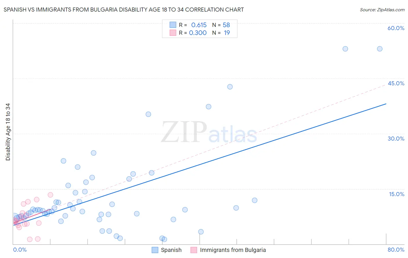 Spanish vs Immigrants from Bulgaria Disability Age 18 to 34
