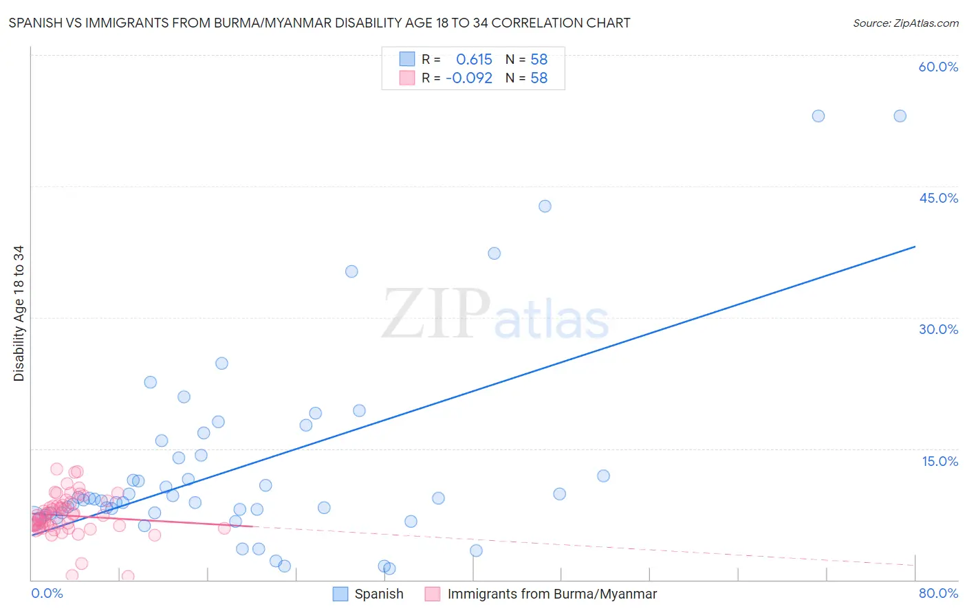 Spanish vs Immigrants from Burma/Myanmar Disability Age 18 to 34