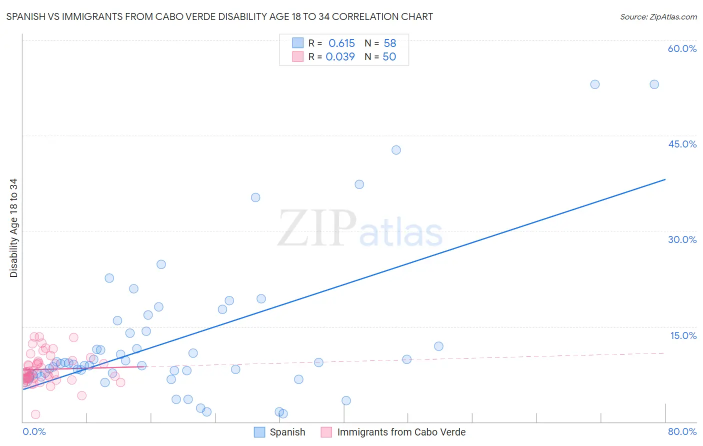 Spanish vs Immigrants from Cabo Verde Disability Age 18 to 34