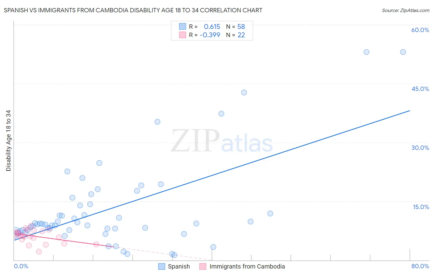 Spanish vs Immigrants from Cambodia Disability Age 18 to 34