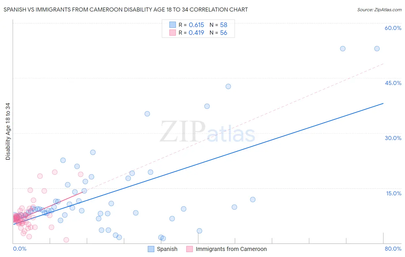 Spanish vs Immigrants from Cameroon Disability Age 18 to 34