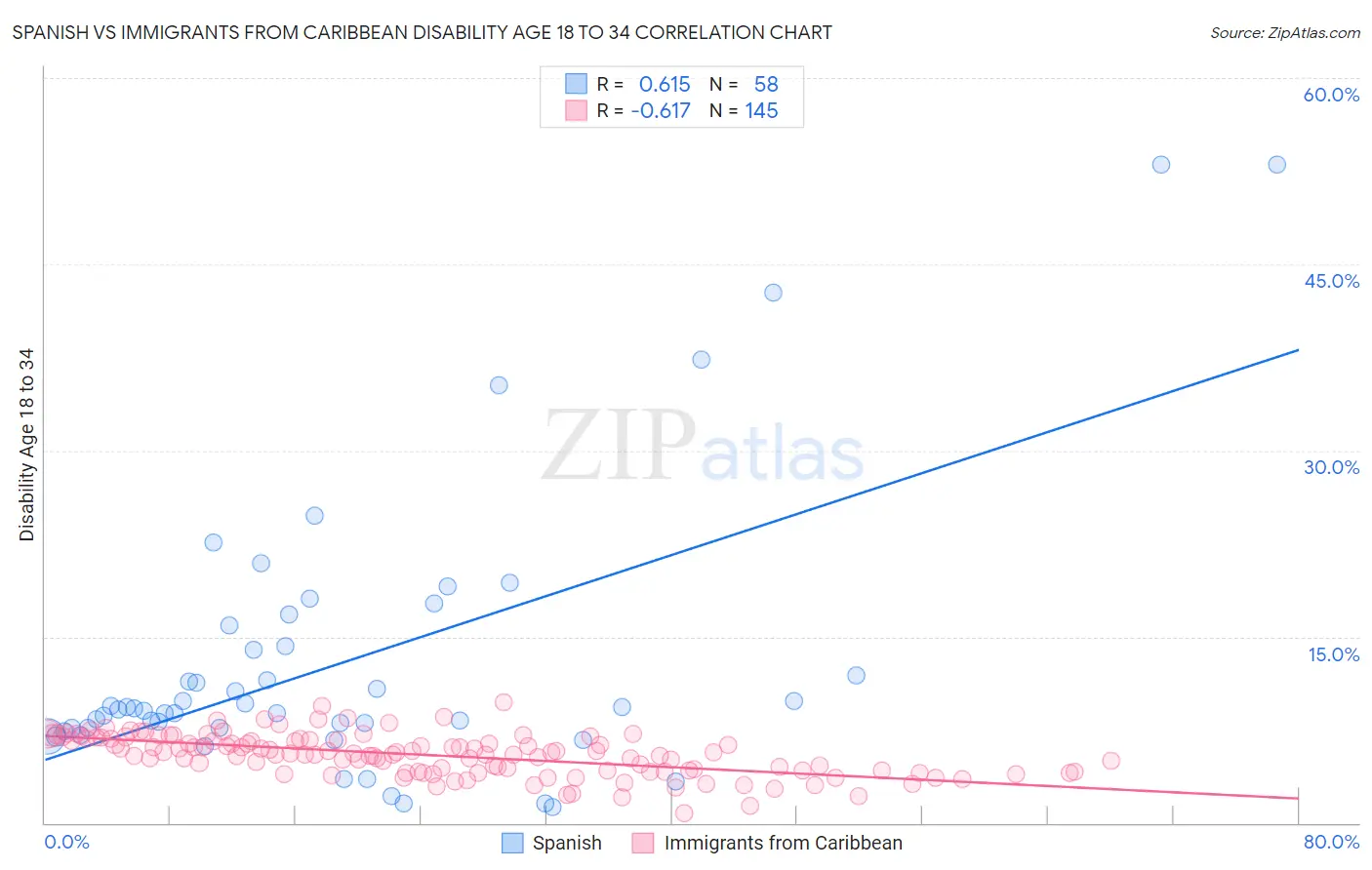 Spanish vs Immigrants from Caribbean Disability Age 18 to 34