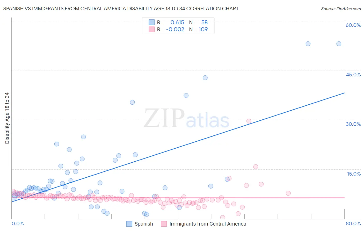 Spanish vs Immigrants from Central America Disability Age 18 to 34