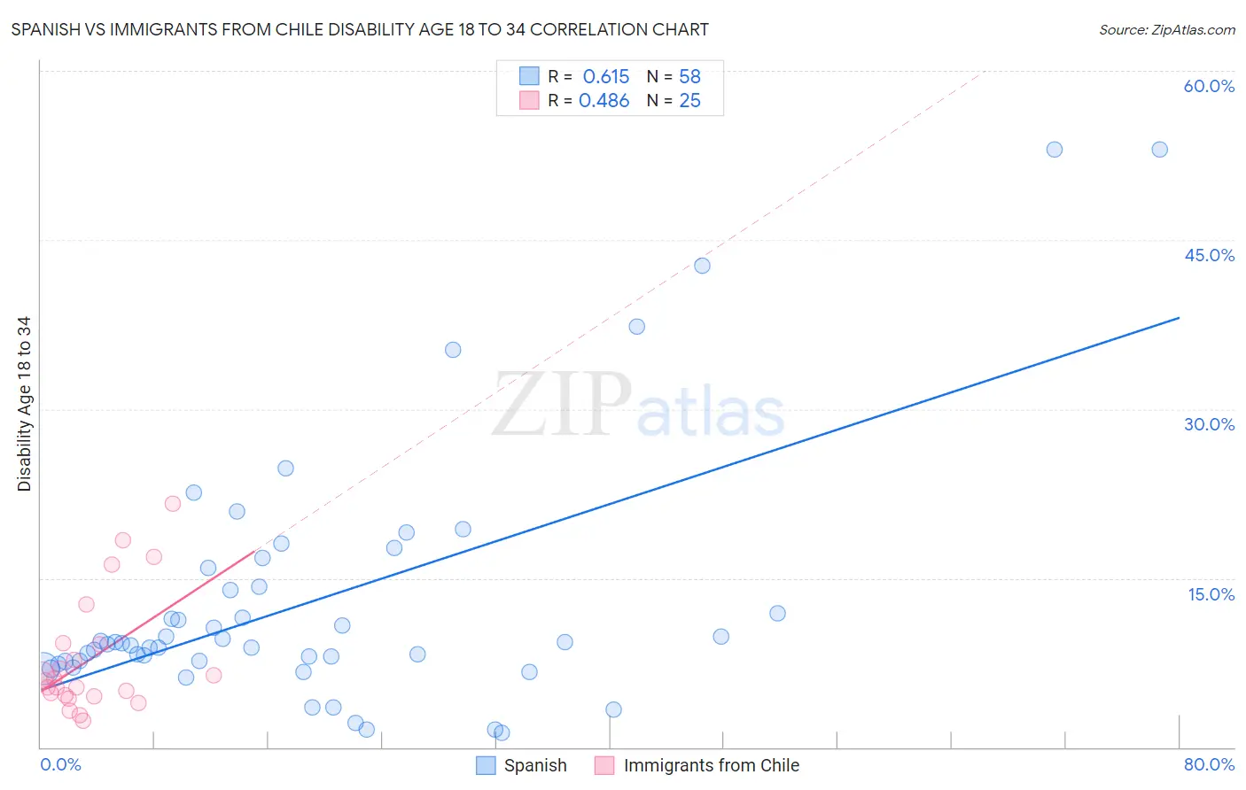 Spanish vs Immigrants from Chile Disability Age 18 to 34