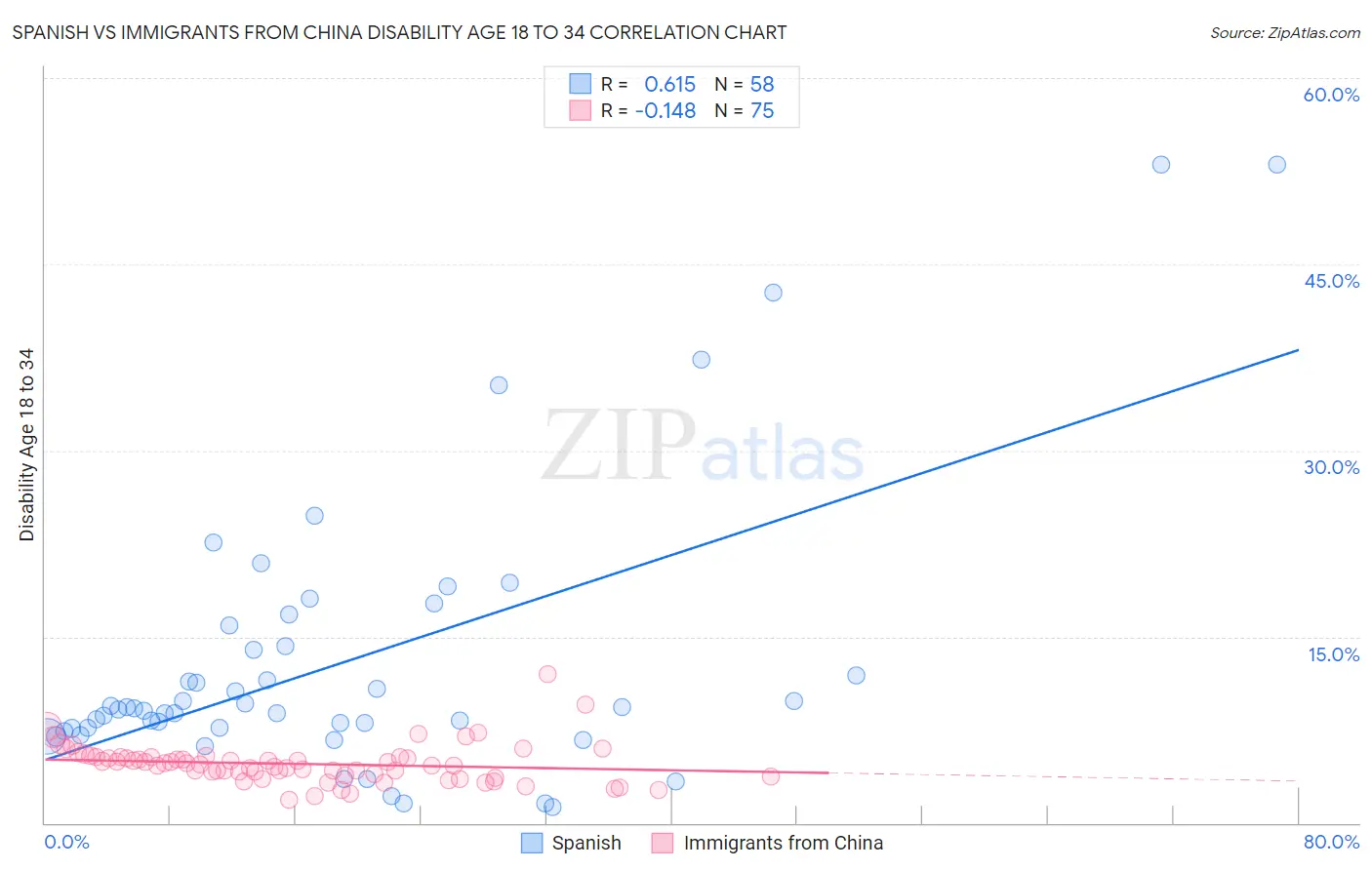 Spanish vs Immigrants from China Disability Age 18 to 34