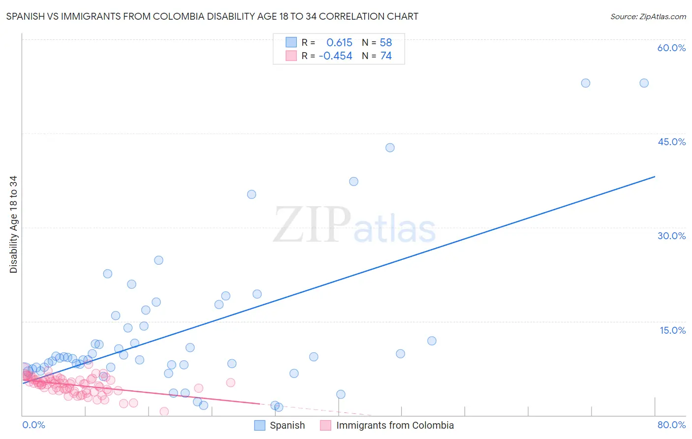 Spanish vs Immigrants from Colombia Disability Age 18 to 34