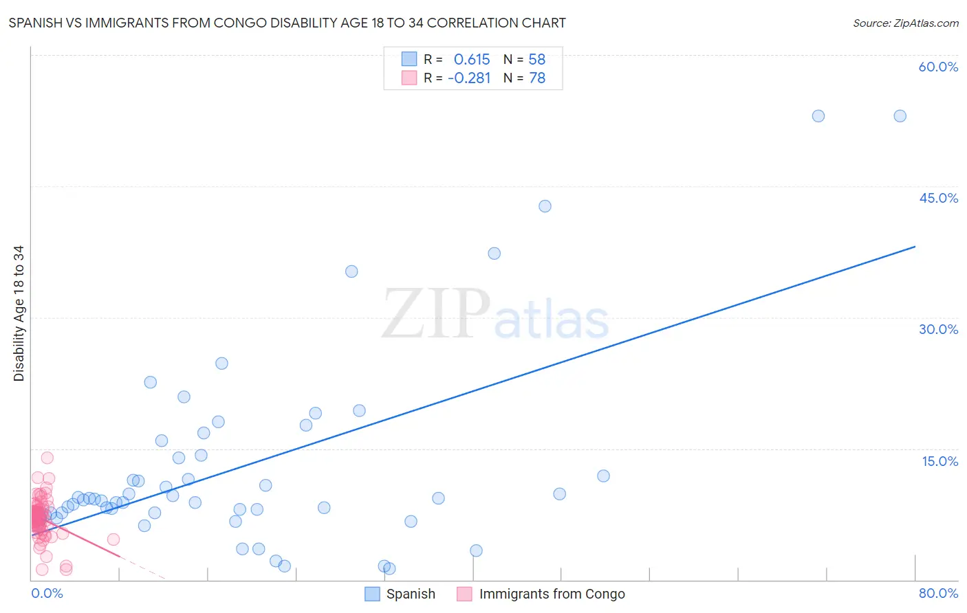 Spanish vs Immigrants from Congo Disability Age 18 to 34