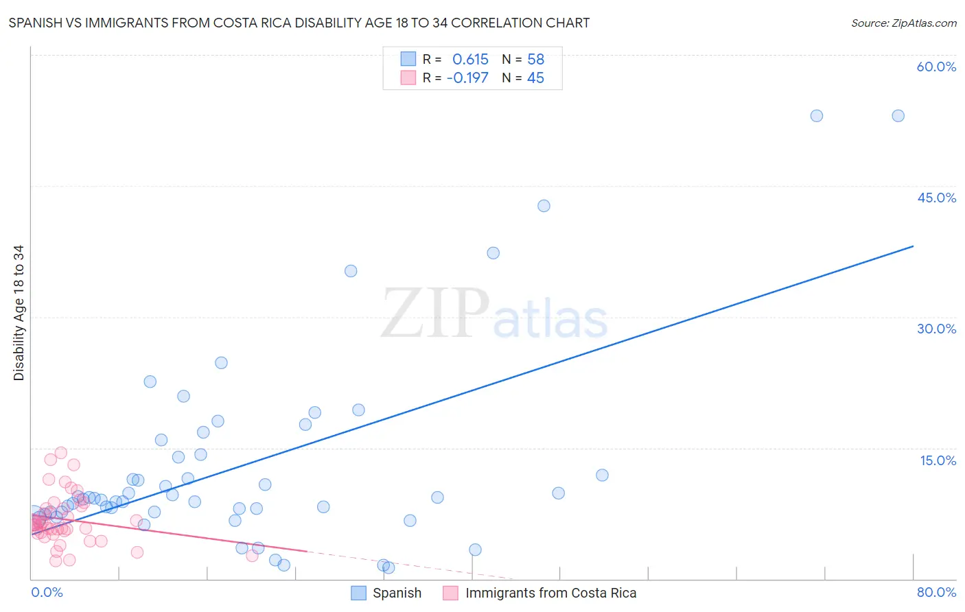 Spanish vs Immigrants from Costa Rica Disability Age 18 to 34