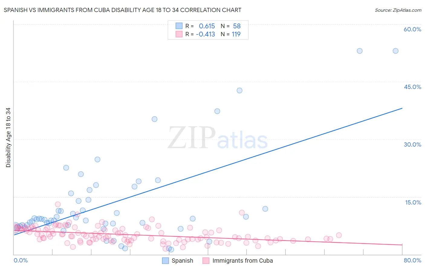 Spanish vs Immigrants from Cuba Disability Age 18 to 34