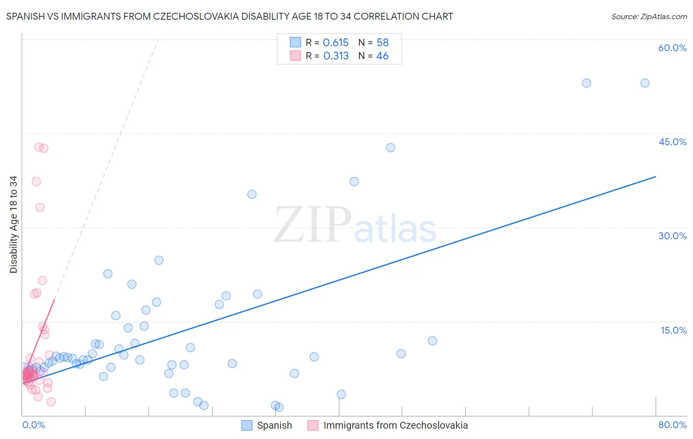Spanish vs Immigrants from Czechoslovakia Disability Age 18 to 34