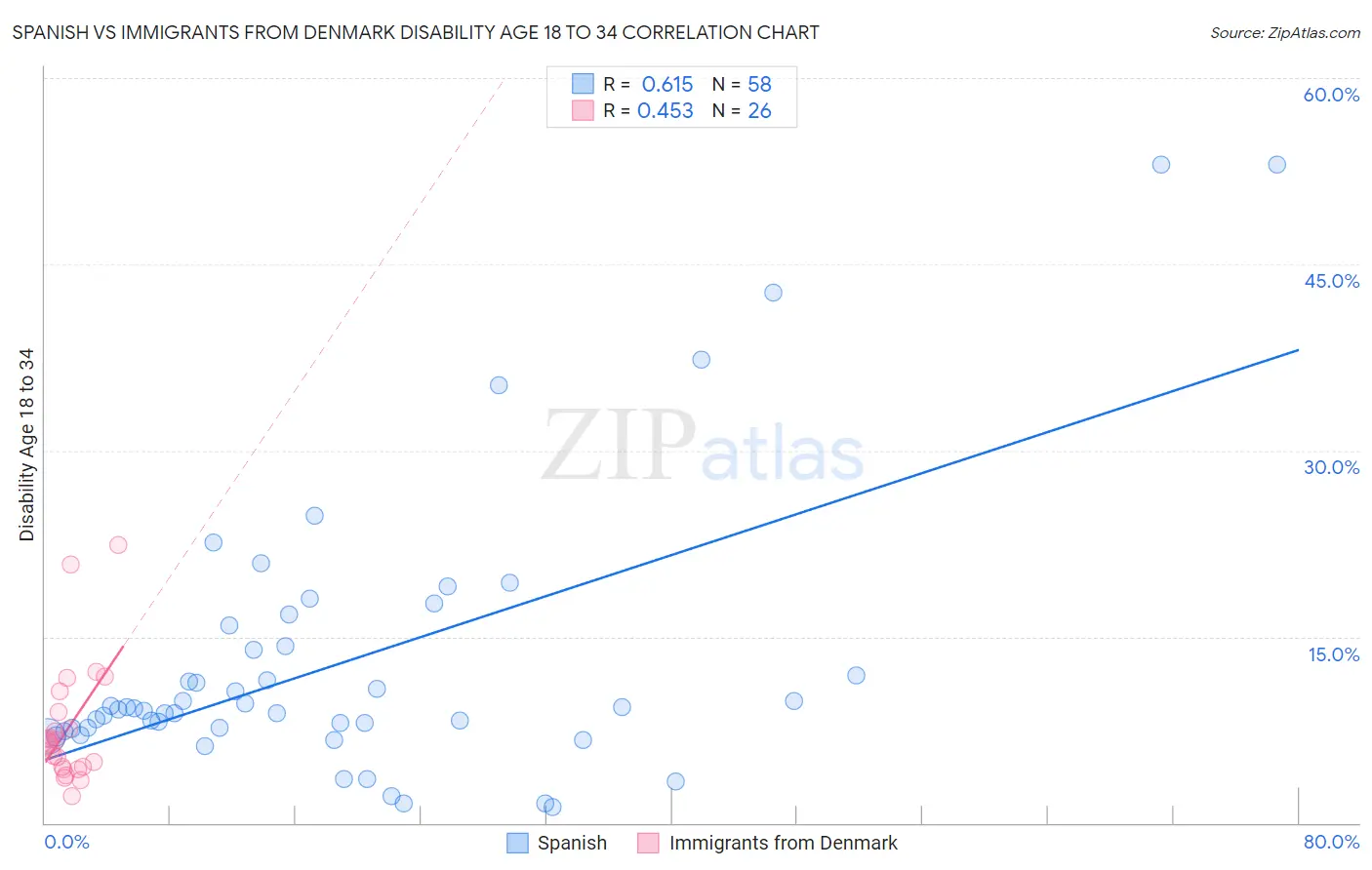 Spanish vs Immigrants from Denmark Disability Age 18 to 34