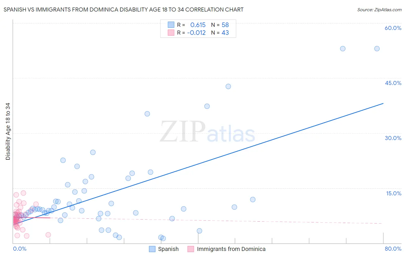 Spanish vs Immigrants from Dominica Disability Age 18 to 34