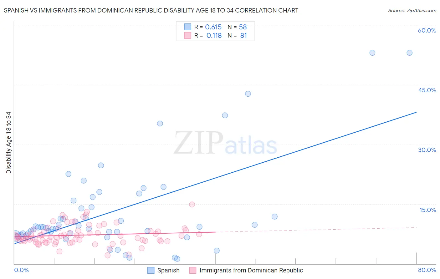 Spanish vs Immigrants from Dominican Republic Disability Age 18 to 34