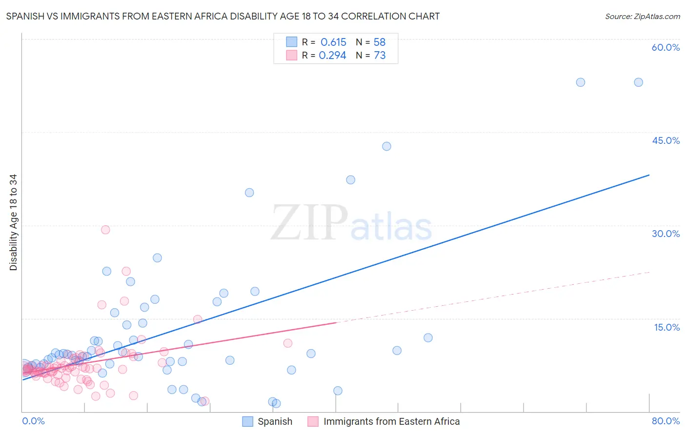 Spanish vs Immigrants from Eastern Africa Disability Age 18 to 34