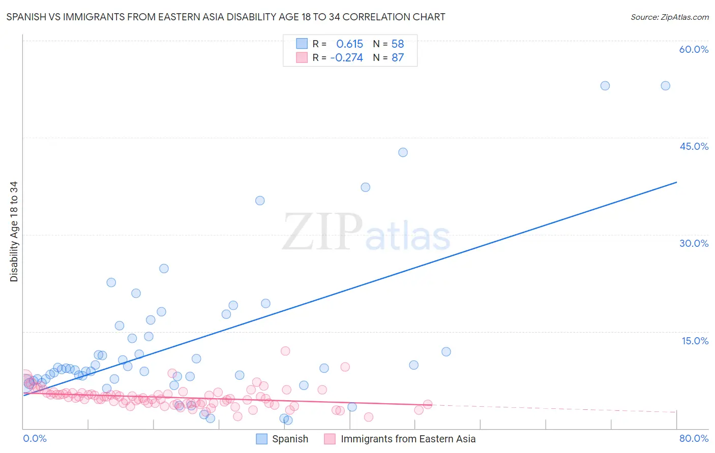 Spanish vs Immigrants from Eastern Asia Disability Age 18 to 34