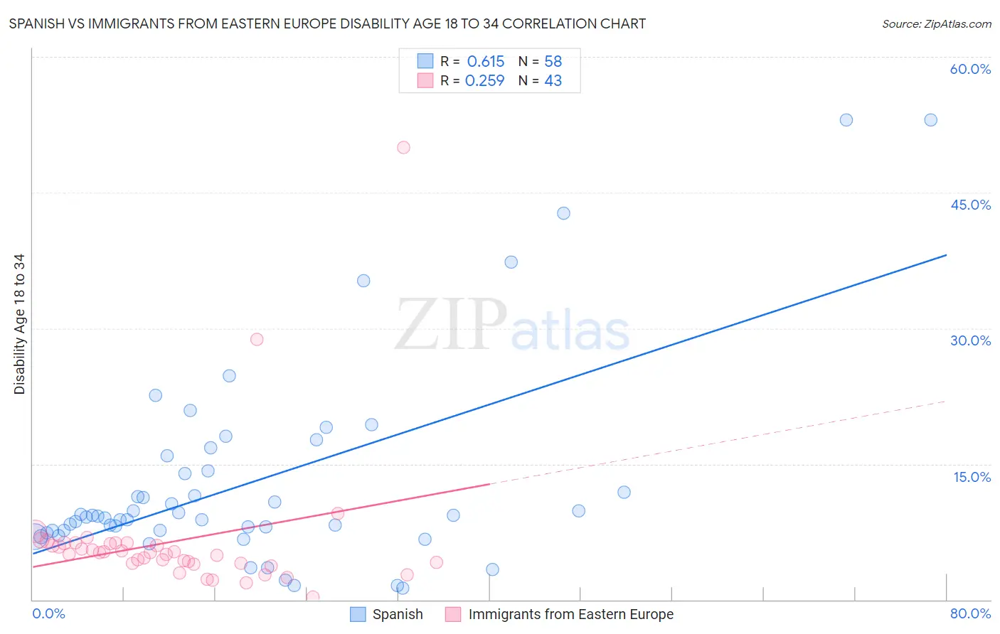 Spanish vs Immigrants from Eastern Europe Disability Age 18 to 34