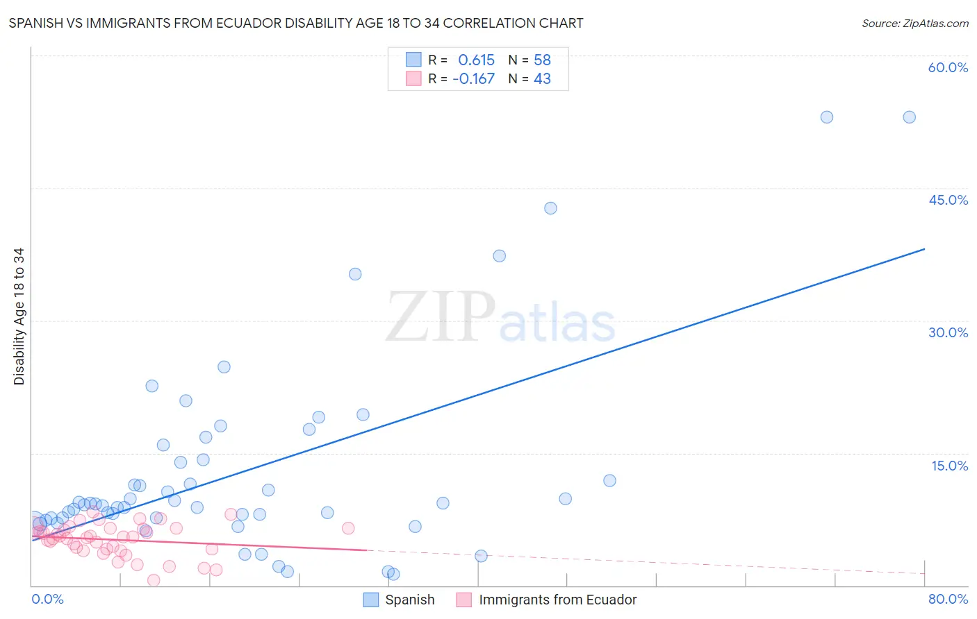 Spanish vs Immigrants from Ecuador Disability Age 18 to 34