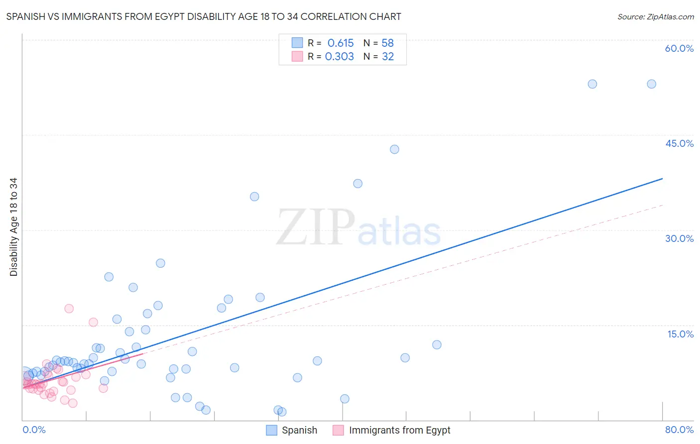 Spanish vs Immigrants from Egypt Disability Age 18 to 34