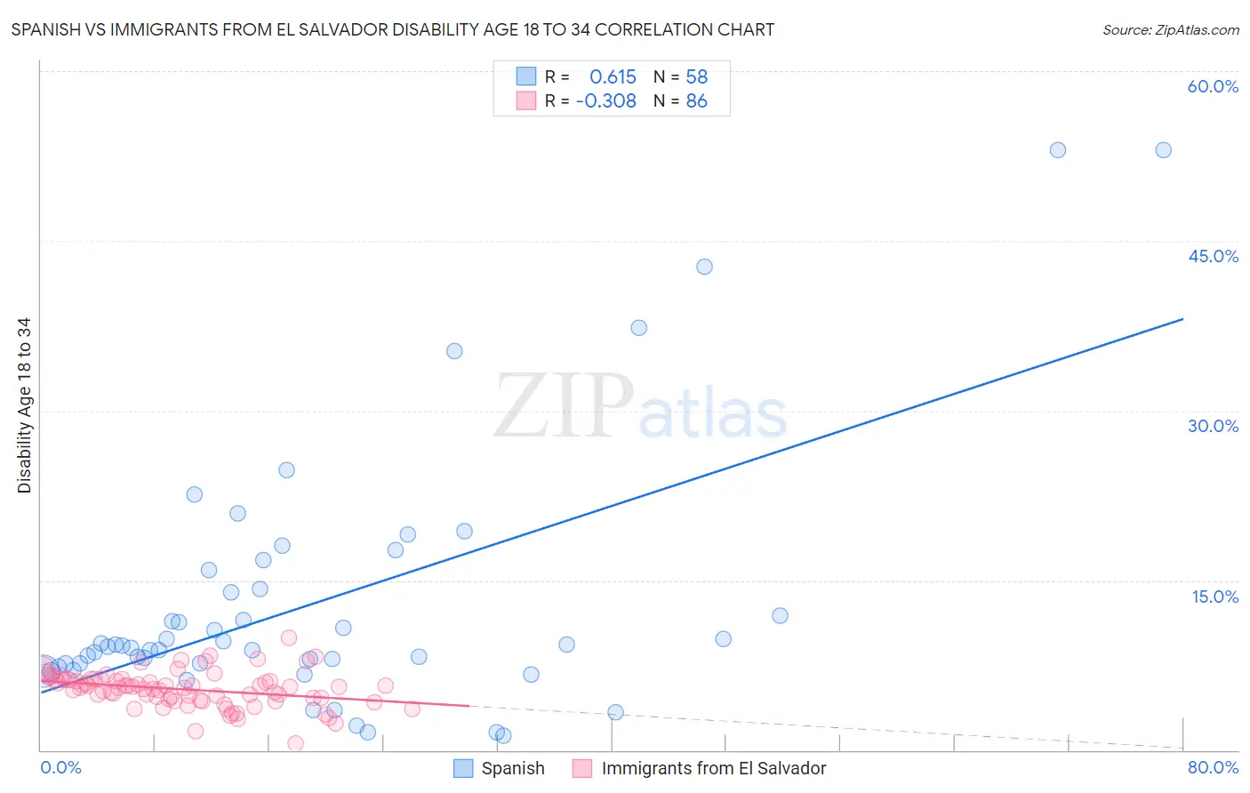 Spanish vs Immigrants from El Salvador Disability Age 18 to 34
